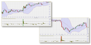 Bollinger bands and volatility explosion.