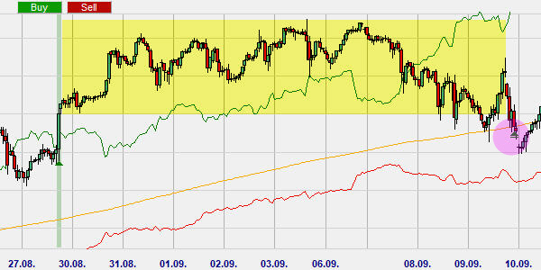 Turtle trading: TR Channel Breakout position close..