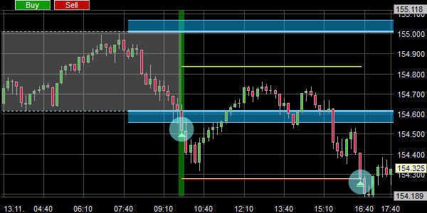Een koopsignaal van de London Reversal strategie.