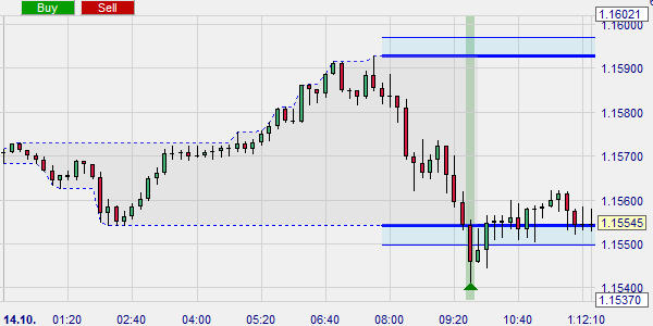 Gratis trading signalen van het London Reversal systeem.