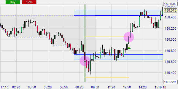 De ICT (Inner Circle Trader) toont de London Reversal strategie.