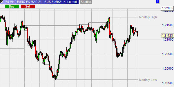 Zeigt den höchsten und niedrigsten Kurs des EUR/USD im Chart an.