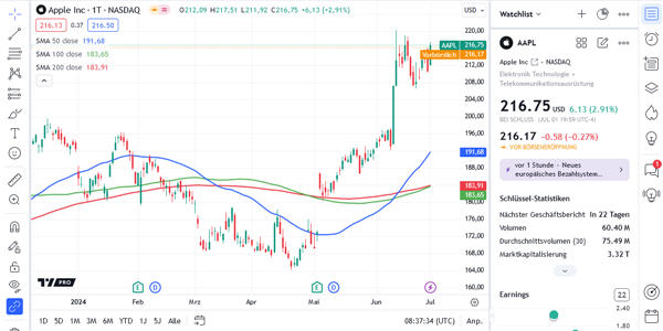 De grafieken in het TradingView platform.