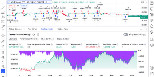 Technische analyse op het TradingView platform.