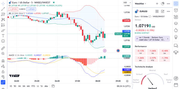 Trading op het TradingView platform.