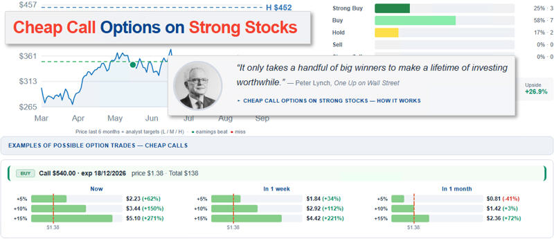 Low value call options on strong stocks.