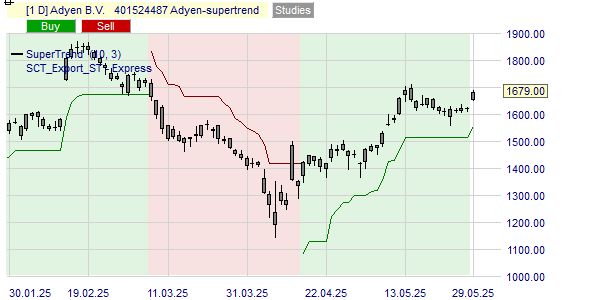 De Supertrend trend voor het aandeel Randstad.