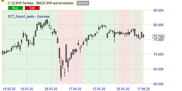La tendance du cours BNP basé sur l'ADX.
