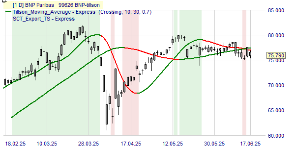 Un graphique avec le cours et la tendance de l'action BNP Paribas.