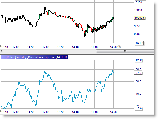 Intraday Momentum indicator in trading.