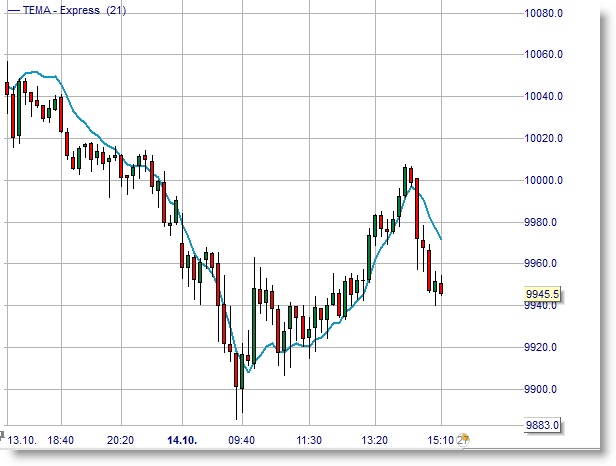 TEMA indicator bestaande uit gemiddelden in technische analyse.