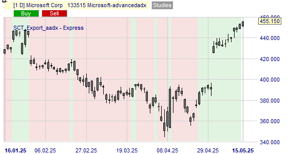 MSFT aandeel trend.