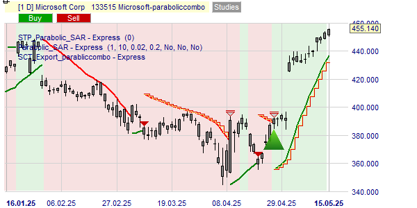 De mening van de Parabolic strategie over het Microsoft aandeel.
