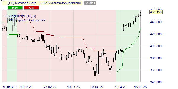 Analyse trend Microsoft MSFT koers grafiek.