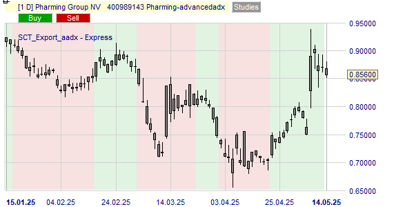 Deze grafiek van het aandeel Pharming toont de trend volgens de Advanced ADX indicator.