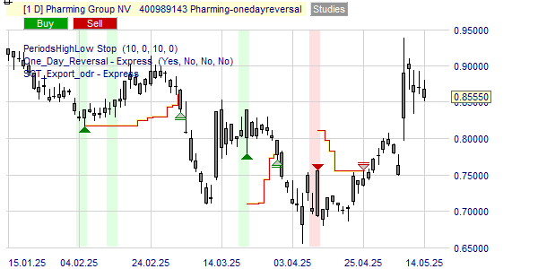 Trader Jesse Livermore ontwierp een trading signaal dat hier op Pharming gebruikt wordt.