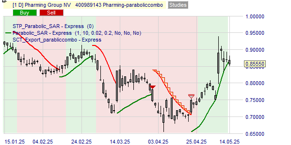 Pharming kopen of verkopen volgens de Parabolic Combo strategie.