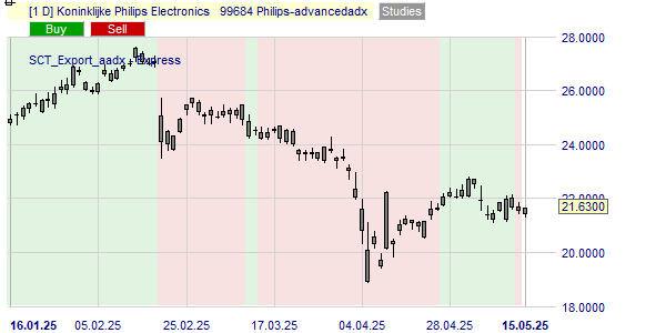 De trend van de Philips koers op basis van de ADX.