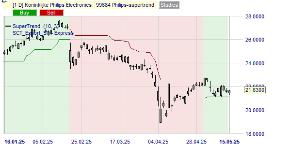 De trend van het aandeel Philips volgens de SuperTrend indicator.
