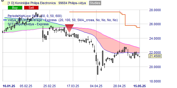 Philips stock voor lange termijn beleggers?