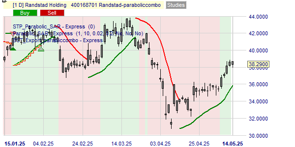 Randstad kopen of verkopen.