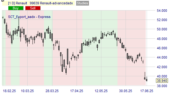 La tendance du cours RNO basé sur l'ADX.
