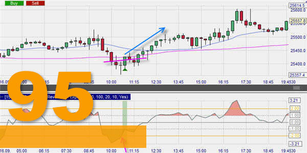 Day trading met Z-Score gemiddelden