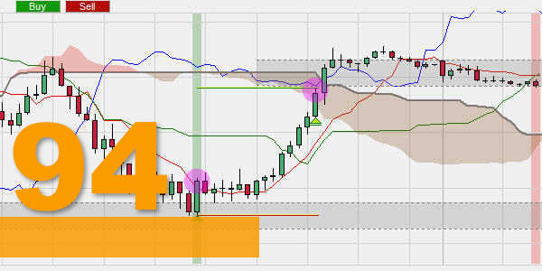Ichimoku day trading made easy