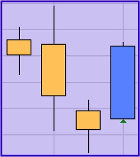 Trading strategie: Hamer Patroon